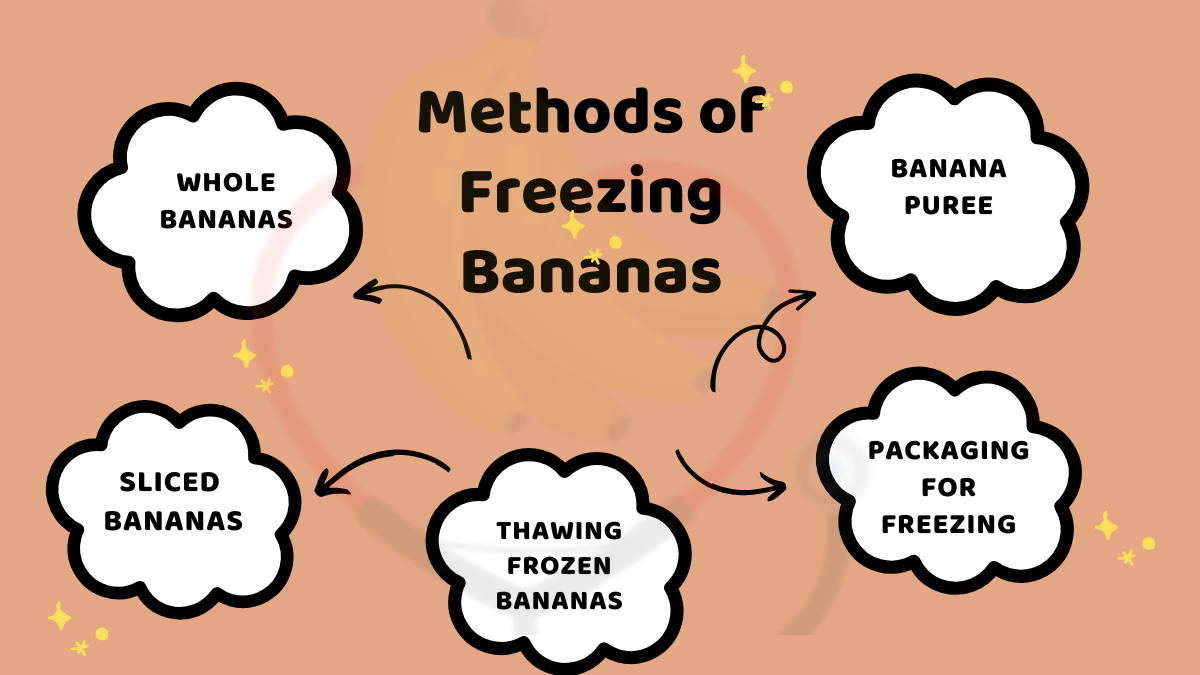 Image showing the Methods of Freezing Bananas