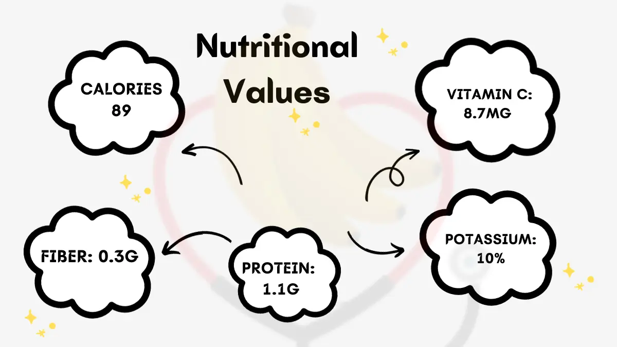 Image showing Nutritional Values of Yellow Banana