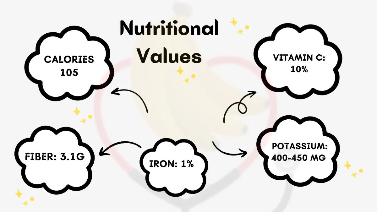 Image showing Nutritional Values of Green Banana