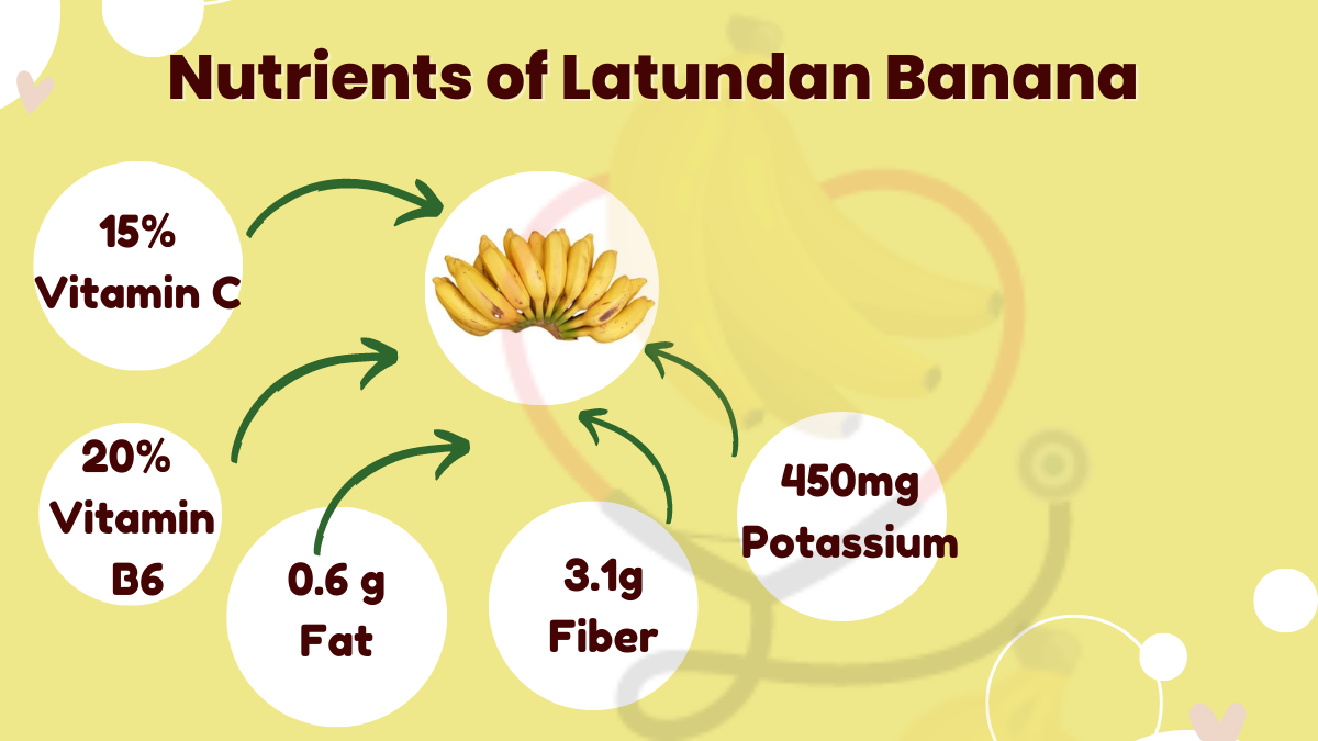 Image showing the Nutritional Value of Latundan Banana